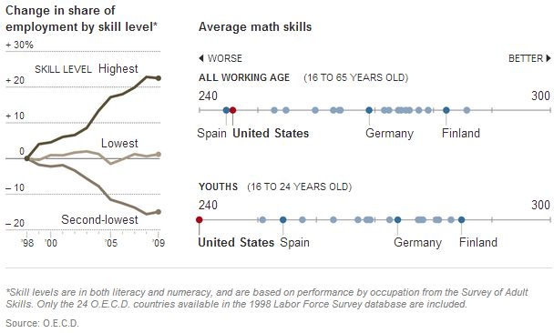 Compétences Etats-Unis