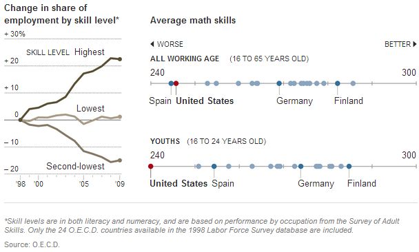 Compétences Etats-Unis