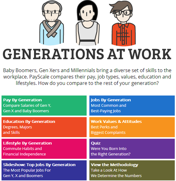 Generations at work