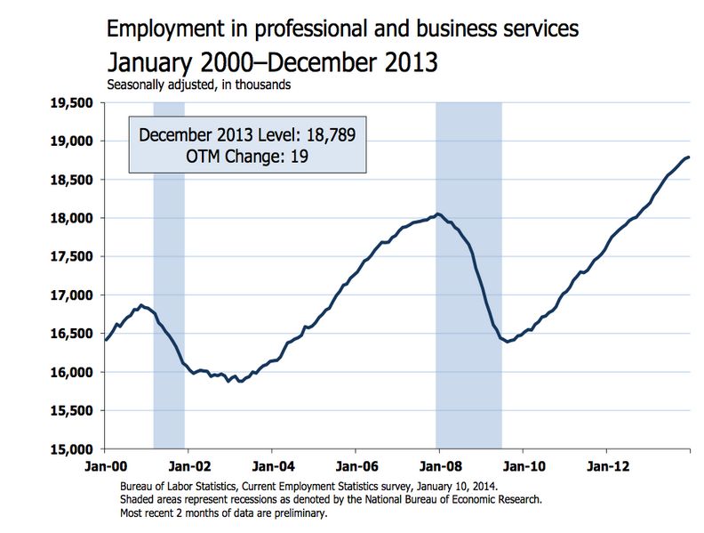 Emploi Etats-Unis