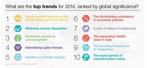 Global trends 2014
