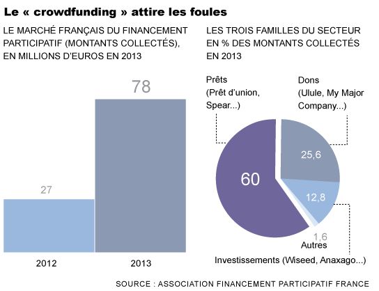 Financement participatif Financement participatif