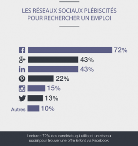 Réseaux sociaux rechercher emploi