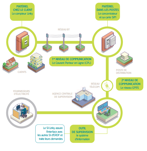 Le système Linky / ERDF