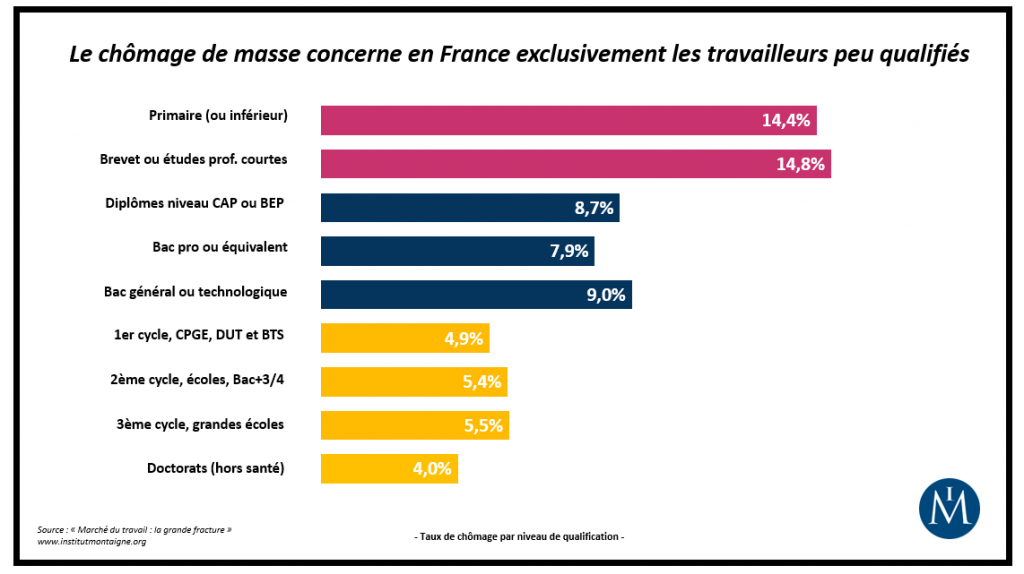 infographie-chomage-peu-qualifies