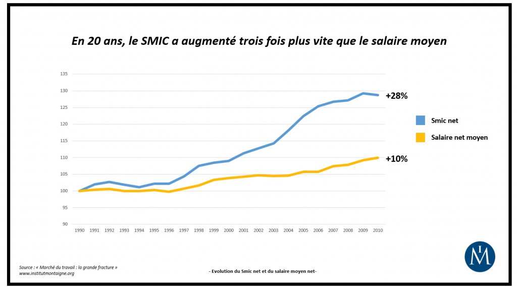 smic-salaire-moyen-hausse