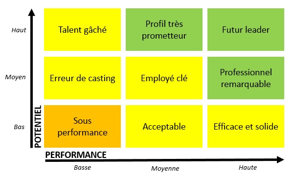 Identification des talents : 9 box grid