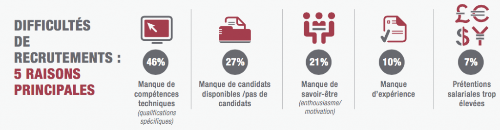 penuriedestalents-france-2015-raisons