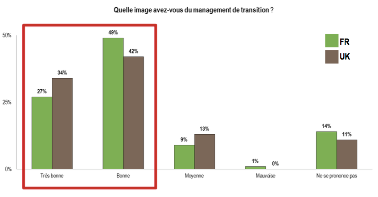 management-de-transition-notoriete-europe