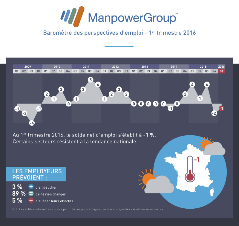 manpower-barometre-Q1-2016-V3-bloc1