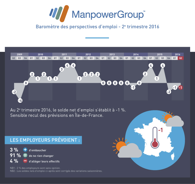 manpower-barometre-Q2-2016-V3-bloc1