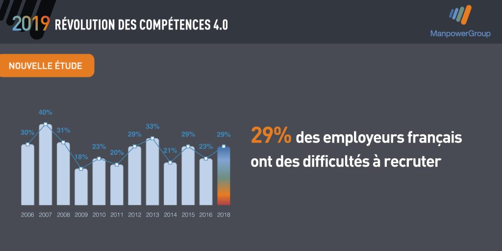 Twitter Card graphique avec l'inscription "29% des employeurs français ont des difficultés à recruter"