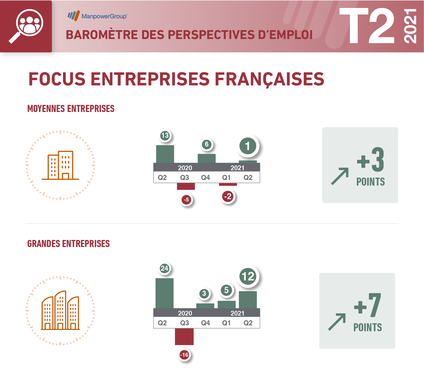Baromètre Q2, infographie sur les entreprises françaises