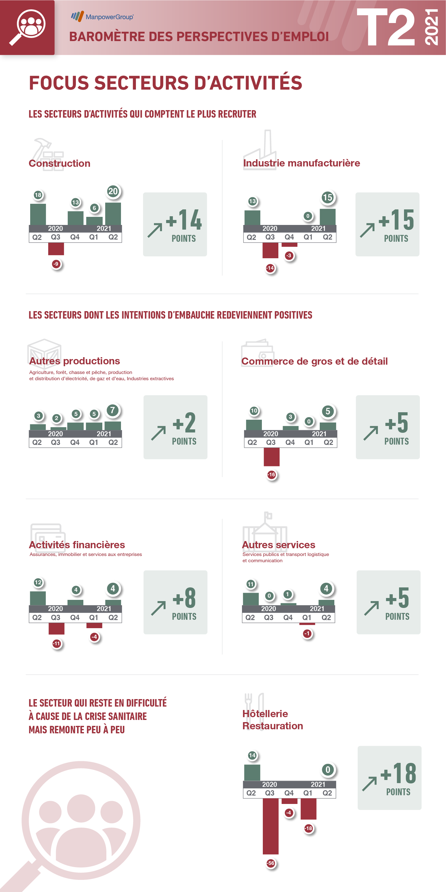 Baromètre Q2, infographie secteur d'activité