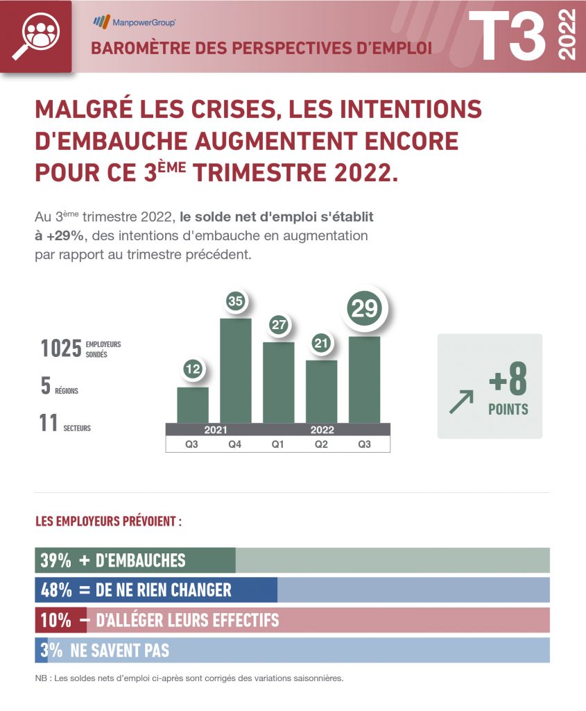 Intentions d'embauche 3e trimestre 2022