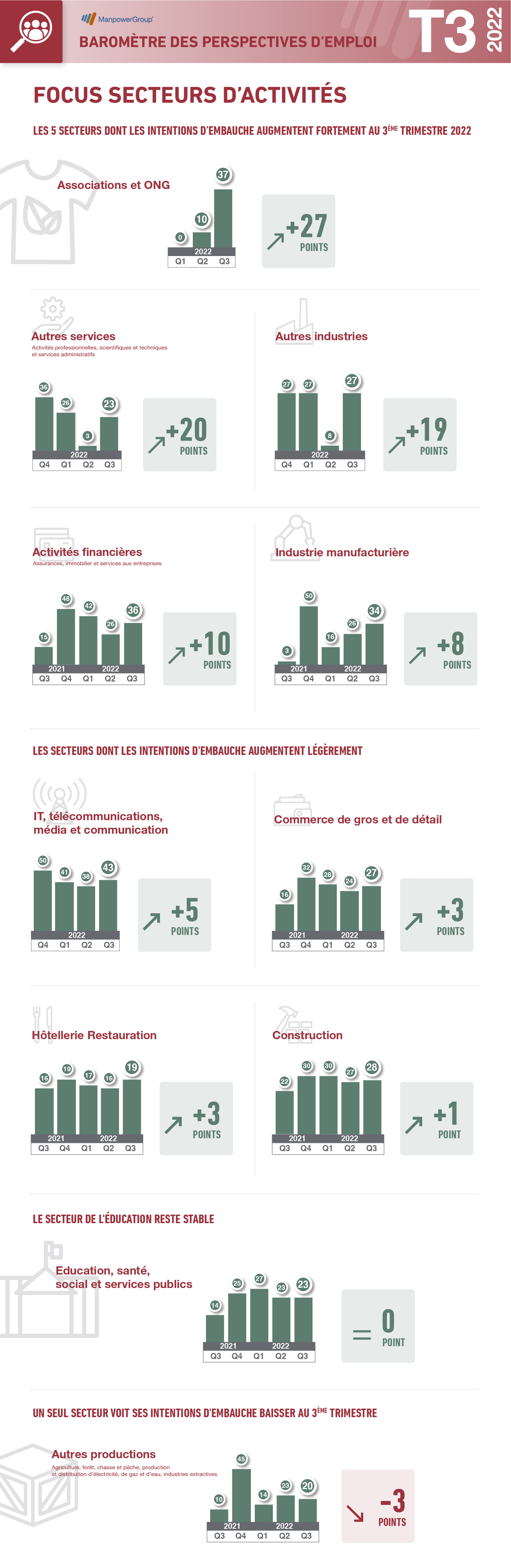 Emploi par secteur d'activité 