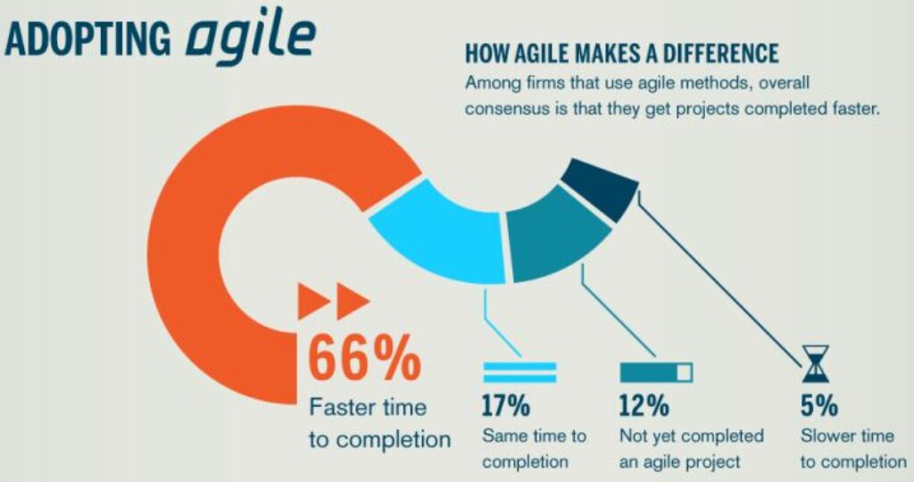 Adopting Agile