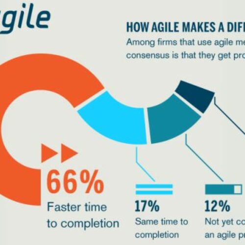 Adopting Agile