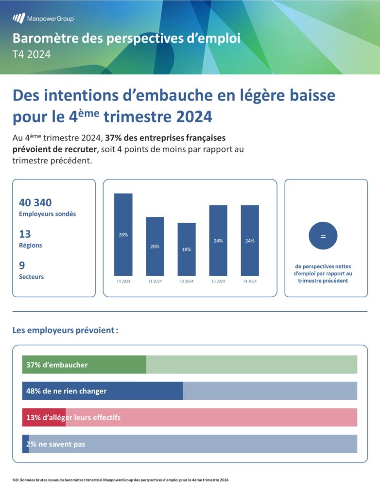 intentions d'embauche Q4