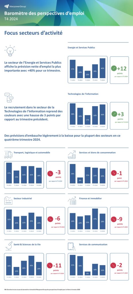 intentions d'embauche secteur Q4